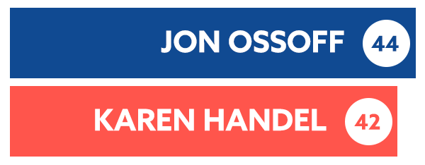 Jon Ossoff: 44, Karen Handel: 42