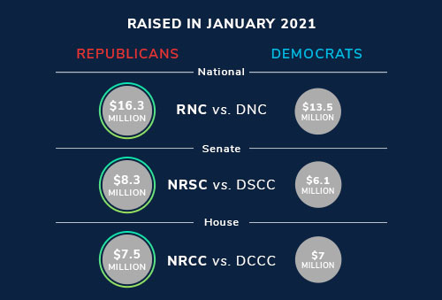 Republicans outraised our Democrats across the board in January. CHIP IN >>