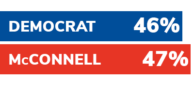 Democrat -- 46%; McConnell -- 47%