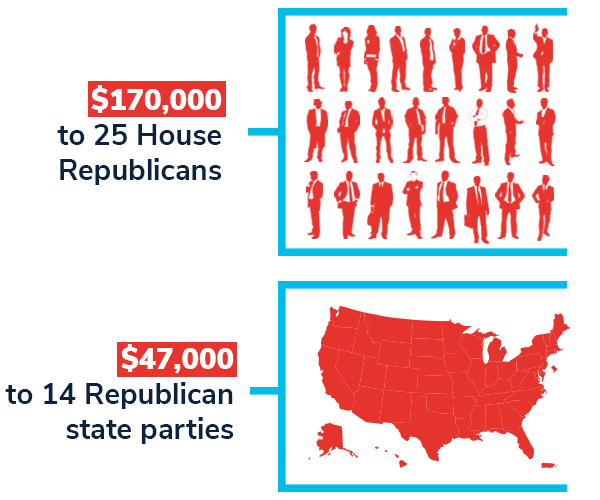 $17O,OOO to 25 House Republicans and $47,OOO to 14 Republican state parties