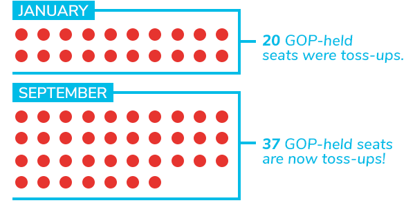 In January, just 2O GOP-held seats were toss-ups. As of September, 37 GOP-held seats are now toss-ups!