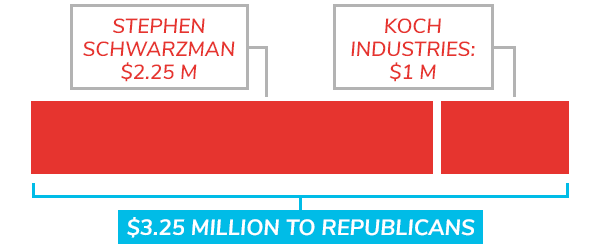 $3.25 million to Republicans [Stephen Schwarzman: $2.25M, Koch Industries: $1M]