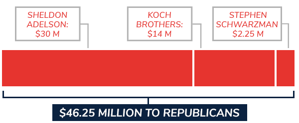Sheldon Adelson: $3OM Koch brothers: $14M Blackstone Group: $2.25M TOTAL: $46.25M to Republicans
